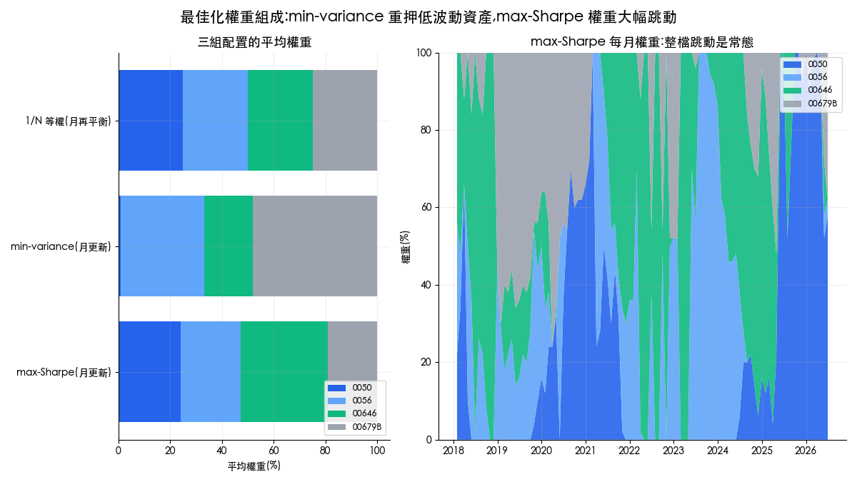 1/N、min-variance、max-Sharpe 三組投資組合的平均權重組成與 max-Sharpe 每月權重變化堆疊圖