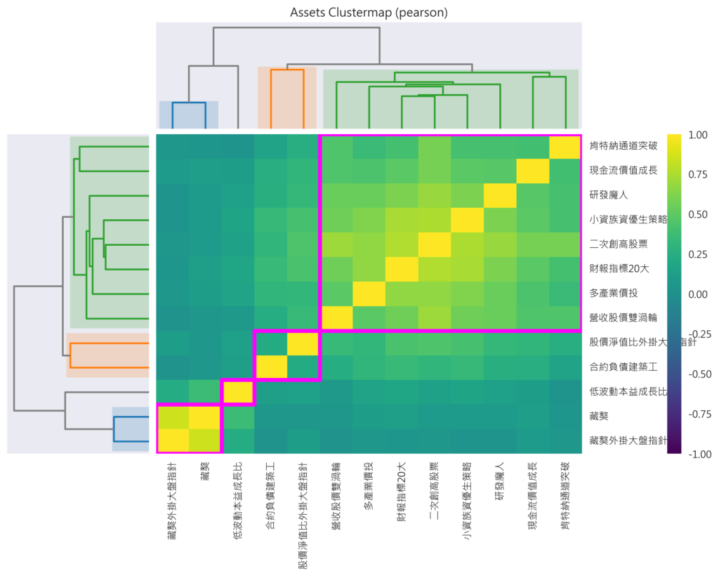 FinLab 策略以 Hierarchical Cluster 分群後的樹狀圖結果