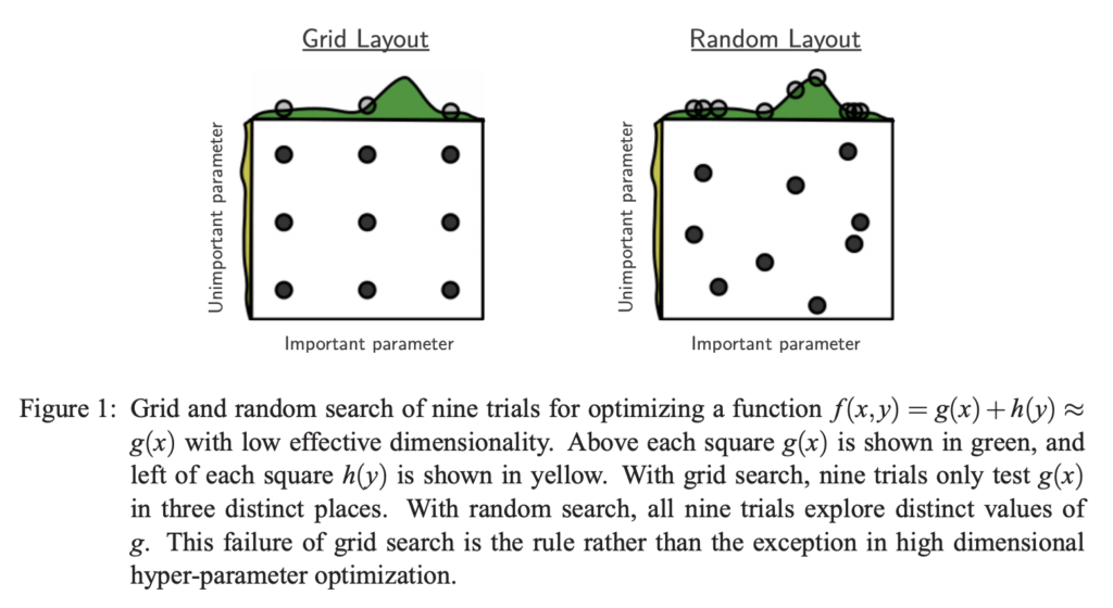 Grid Search 與 Random Search 取樣效率比較示意圖