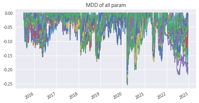 5000 次 Random Search 各參數組合的最大回檔 MDD 分布結果