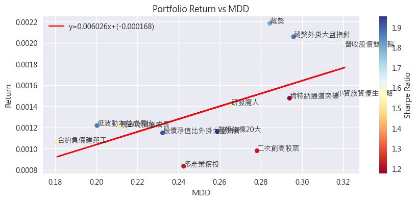 FinLab 策略最大回檔 MDD 與報酬散佈圖