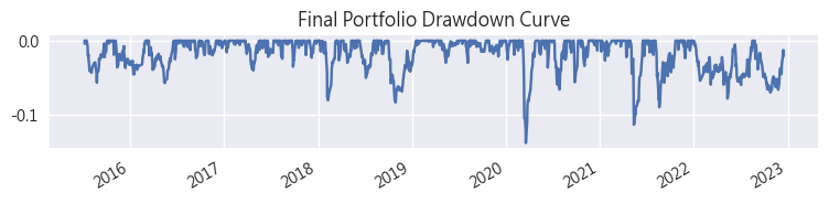 Final Portfolio 回檔曲線，最大 MDD 為 -13.75%