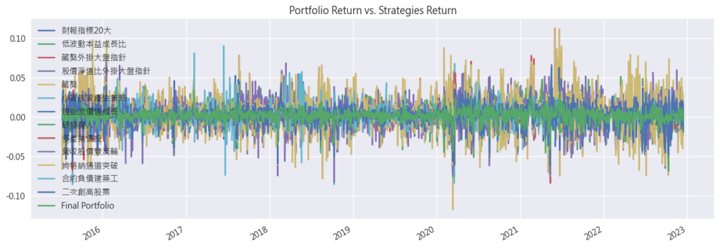 Final Portfolio 與原策略當日報酬波動程度對比圖一