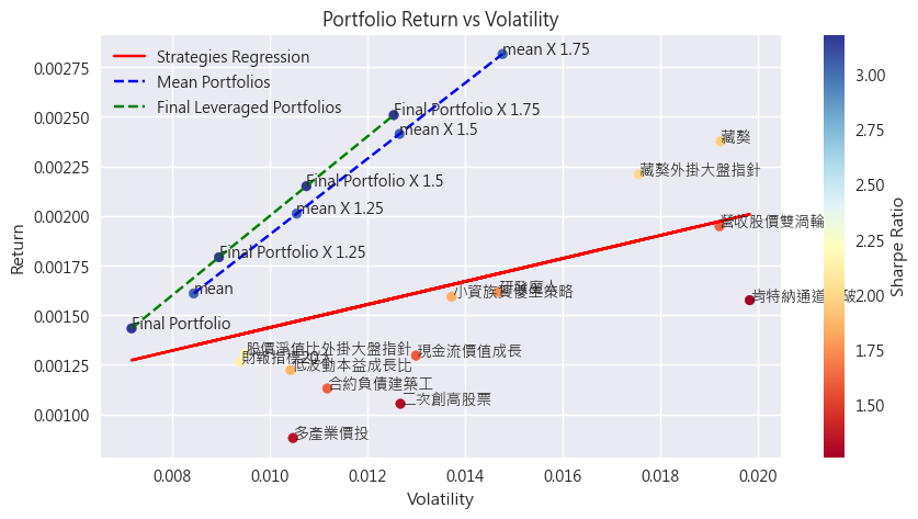 加入槓桿後，同樣波動率下 Final Portfolio 報酬優於平均持有與單一策略