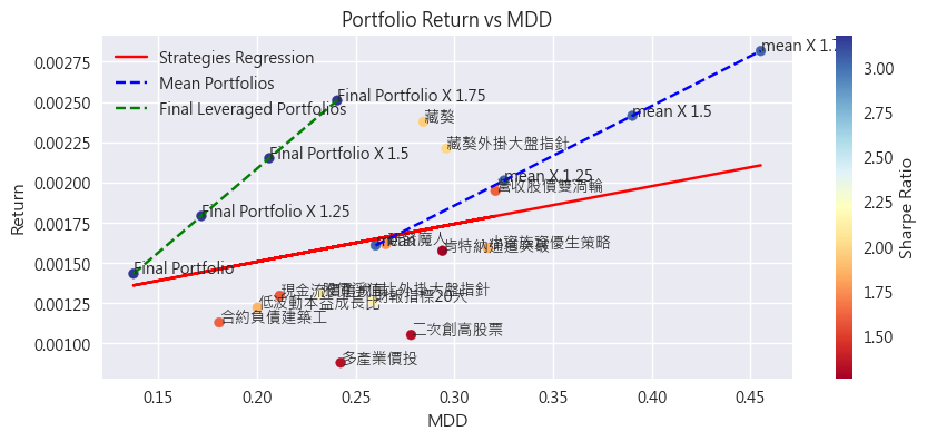 以 MDD 為風險衡量時 Final Portfolio 報酬同樣三者最佳的對比圖