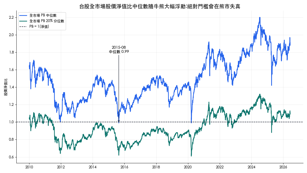 台股全市場股價淨值比中位數與 20% 分位數時間序列 2010-2026：2015 年股災中位數跌到 0.99，2026 年回到 1.91