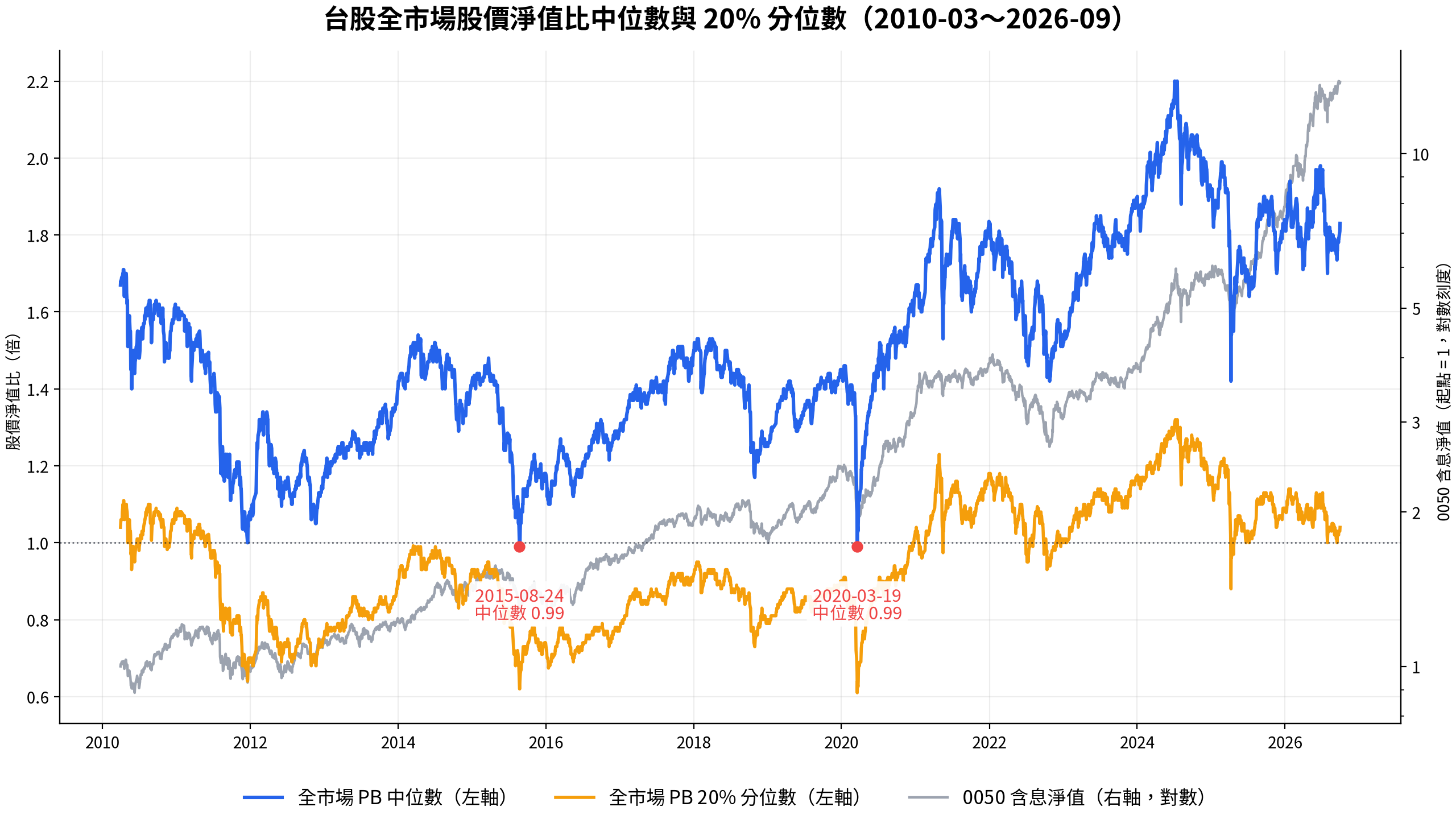台股全市場股價淨值比中位數與 20% 分位數時間序列 2010-2026,疊上 0050 含息淨值:2015 年股災與 2020 年疫情低點中位數都跌到 0.99,2026 年 9 月底回到 1.83