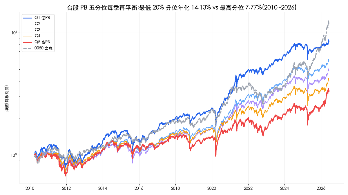 股價淨值比選股策略回測：台股 PB 五分位 2010-2026 累積報酬，最低 20% 分位年化 14.13%，最高分位 7.77%，皆低於 0050 含息