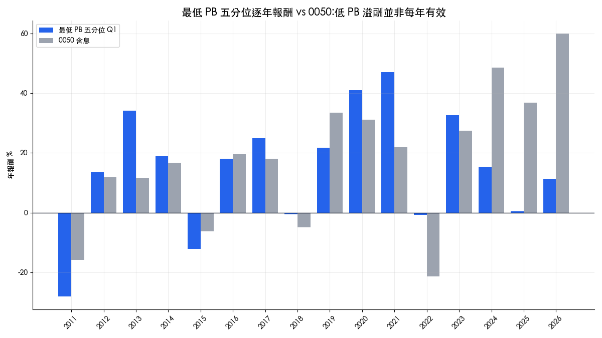 最低 PB 五分位逐年報酬對照 0050 含息長條圖：2012-2023 互有勝負，2024-2026 連續大幅落後