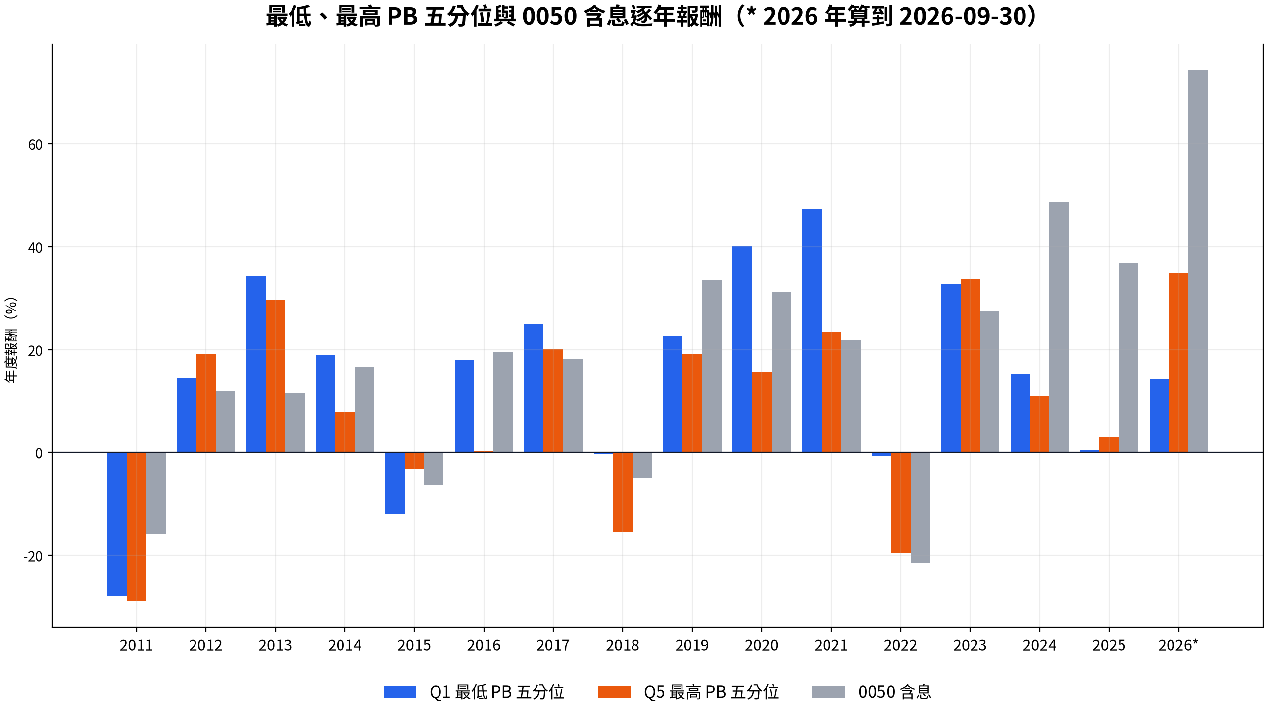 最低與最高 PB 五分位、0050 含息逐年報酬長條圖 2011-2026:2012-2023 最低 PB 組有九年贏 0050,2024 年起連續大幅落後,2025 與 2026 年最高 PB 組反而勝過最低組