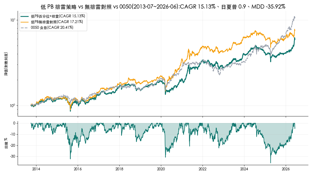 低 PB 排雷策略與無排雷對照、0050 含息權益曲線與回撤 2013-2026：排雷版年化 15.13%，反而低於無排雷的 17.21%