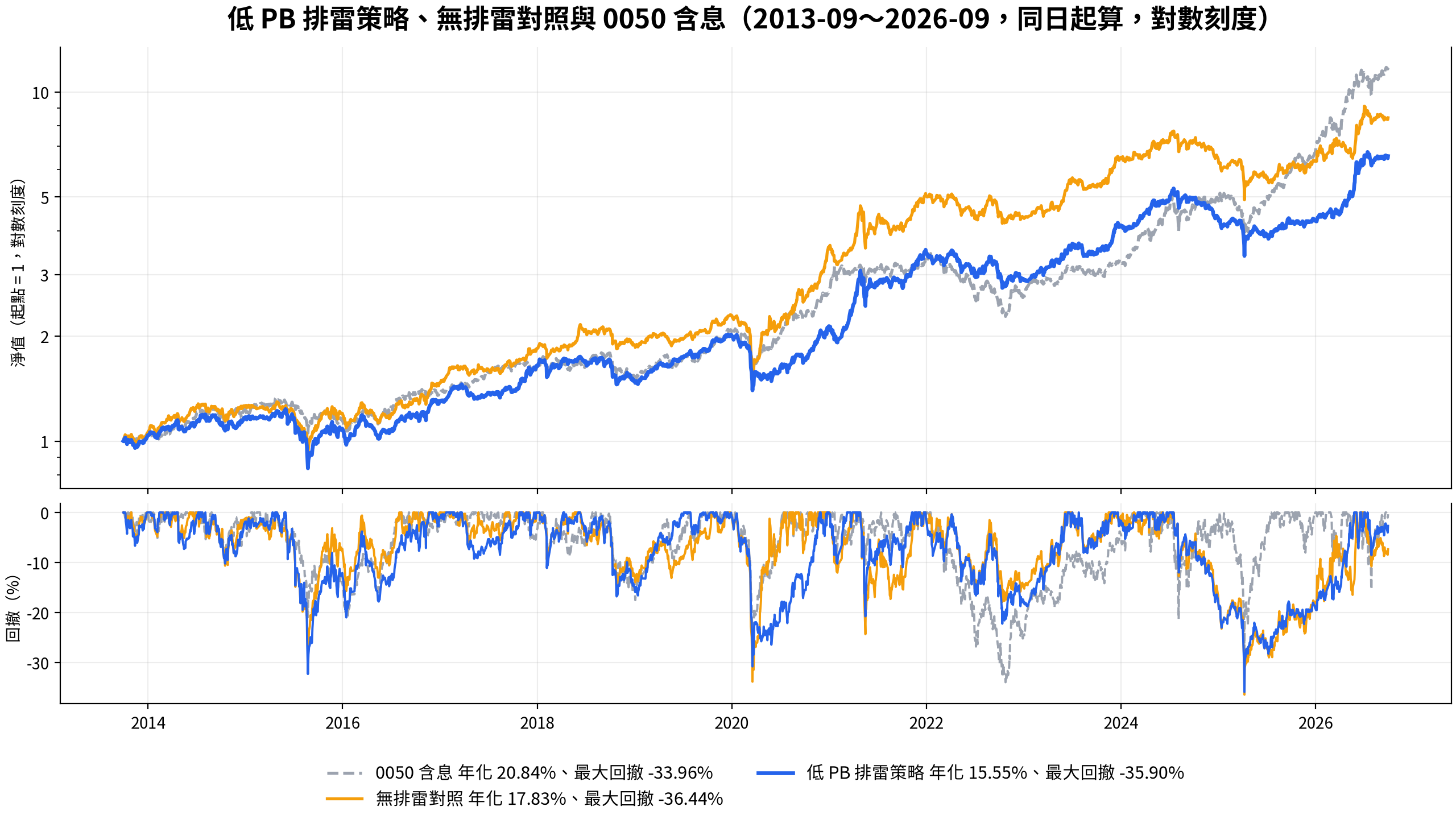 低 PB 排雷策略與無排雷對照、0050 含息淨值與回撤 2013-2026 同日起算:排雷版年化 15.55%,低於無排雷的 17.83% 與 0050 的 20.84%