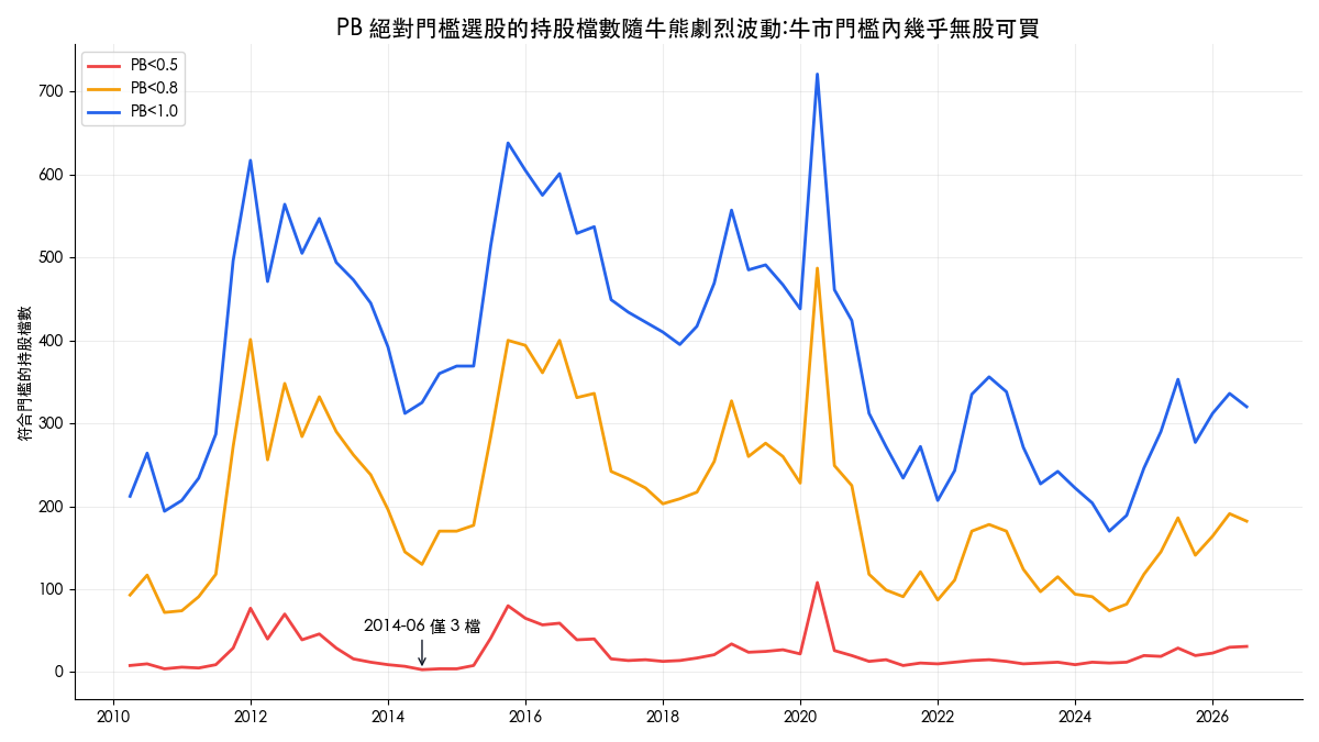 PB 絕對門檻選股持股檔數時間序列 2010-2026：PB<0.5 在 2014 年 6 月僅剩 3 檔，牛市時門檻內幾乎無股可買