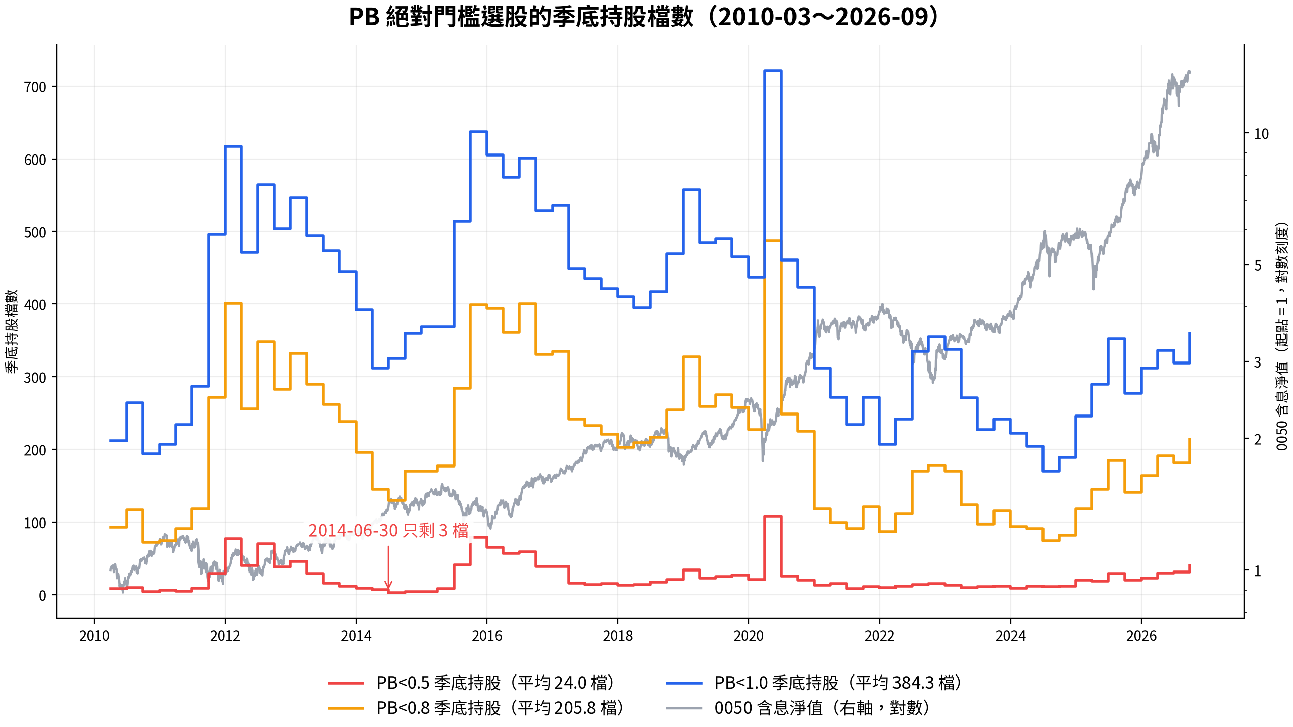 PB 絕對門檻選股季底持股檔數時間序列 2010-2026,疊上 0050 含息淨值:PB<0.5 在 2014 年 6 月僅剩 3 檔,2020 年 3 月疫情低點暴增到 108 檔