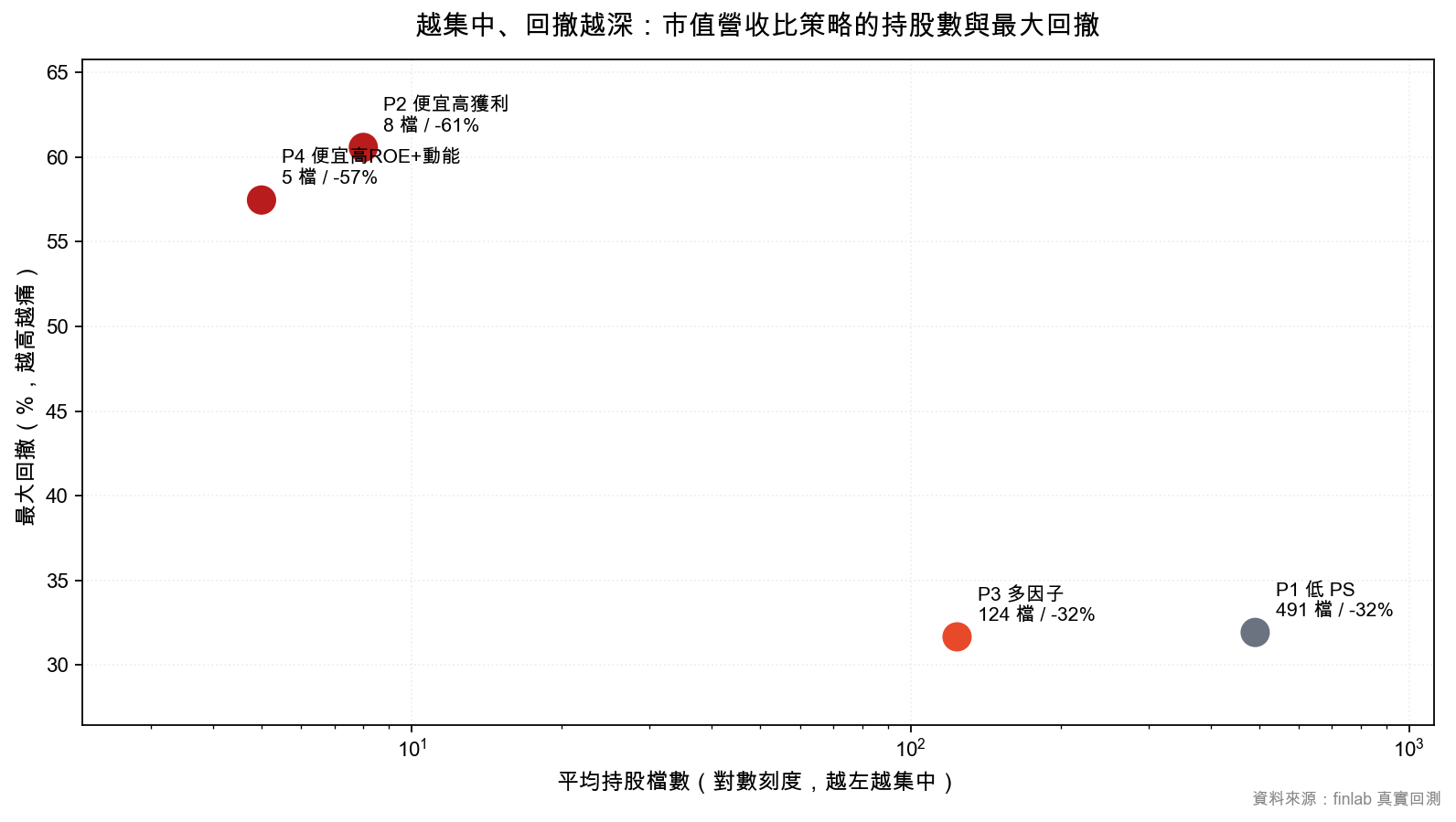市值營收比四種策略的持股檔數與最大回撤關係圖，越集中回撤越深