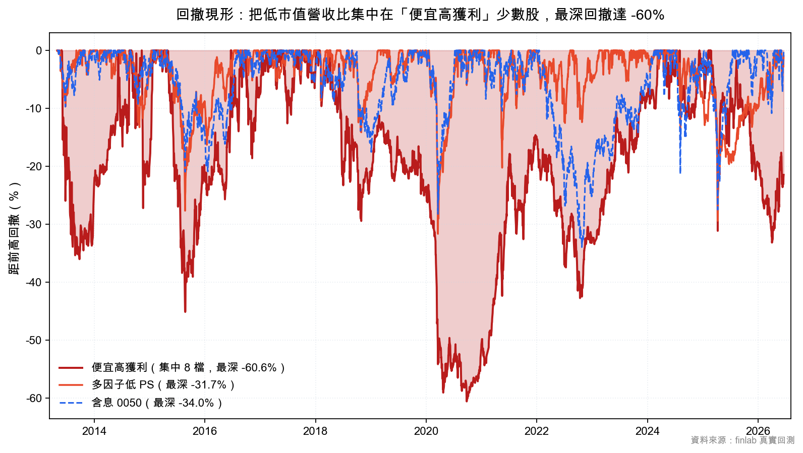 市值營收比集中在便宜高獲利少數股的回撤現形圖，最深回撤達 -60%