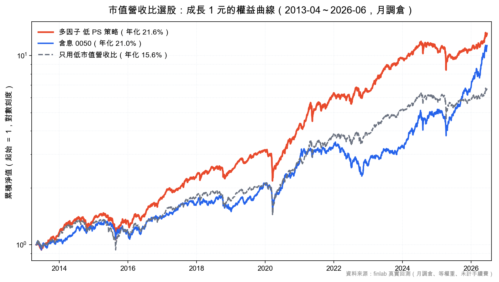 多因子低市值營收比策略、純低 PS 與含息 0050 的權益曲線比較