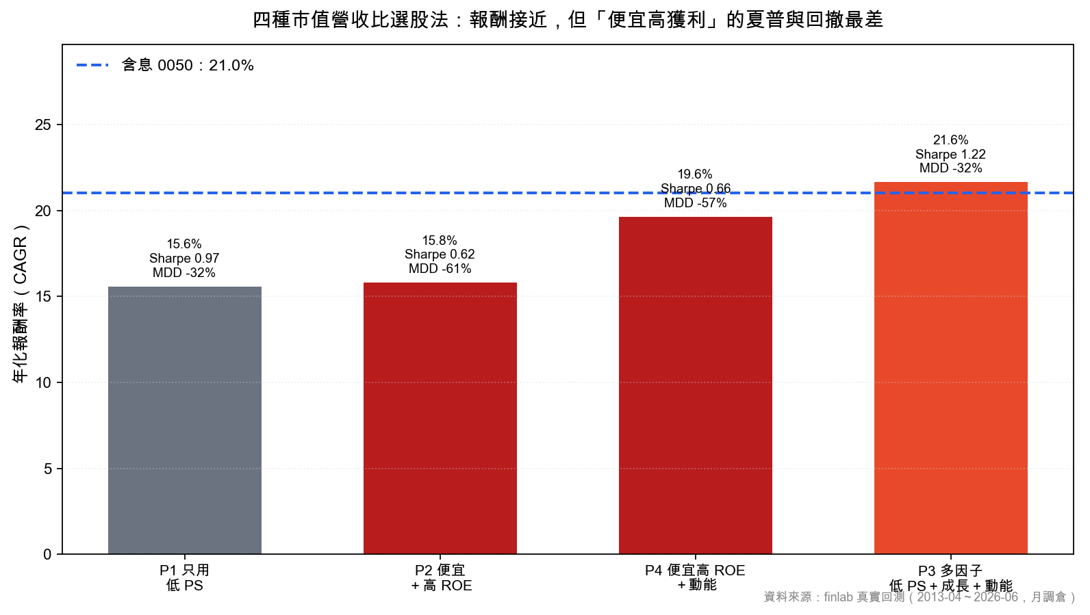 四種市值營收比選股法的年化報酬、夏普與最大回撤比較