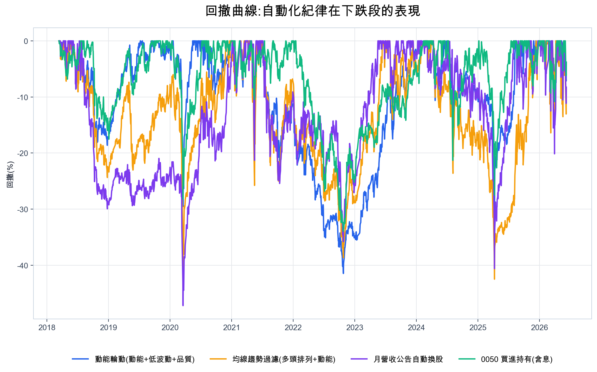 回撤曲線，三套策略在 2022 空頭與 2025 年初回檔都出現三到四成的回撤