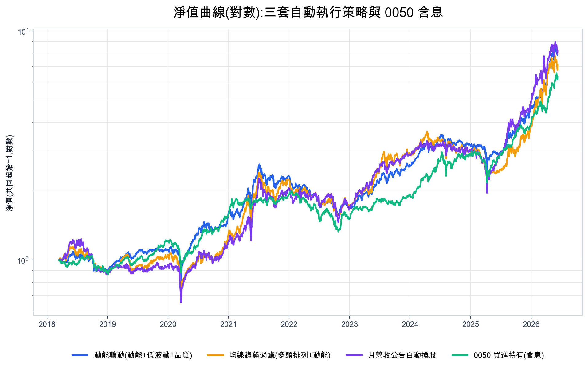 淨值曲線對數座標，三套自動執行策略與 0050 含息的資金成長對照
