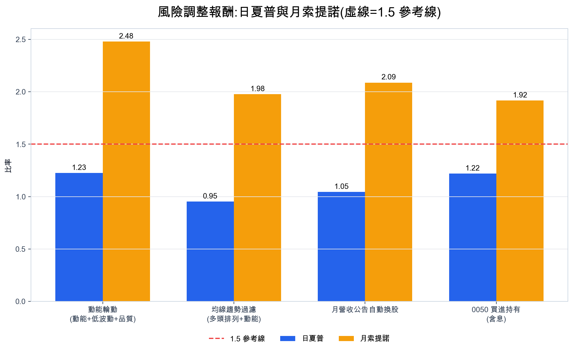 風險調整報酬長條圖，三套策略與 0050 的日夏普與月索提諾對照