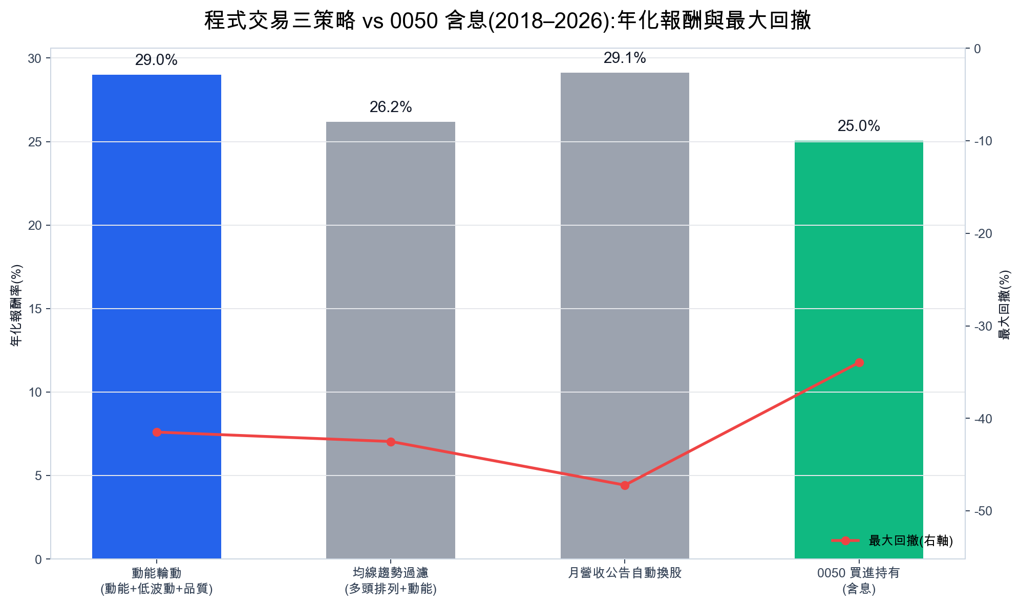 程式交易三策略與 0050 含息的年化報酬與最大回撤對照，2018 至 2026 台股回測