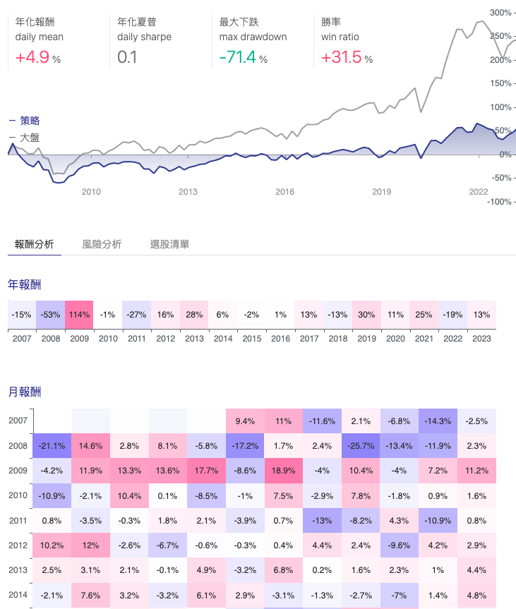 finlab 選股與回測策略的累積報酬率回測結果圖
