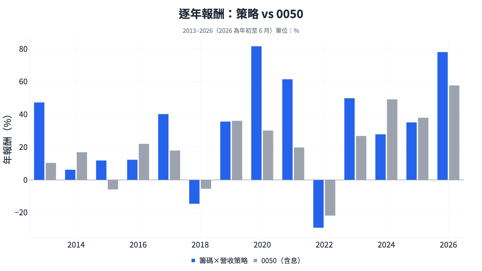 逐年報酬:籌碼策略 vs 0050