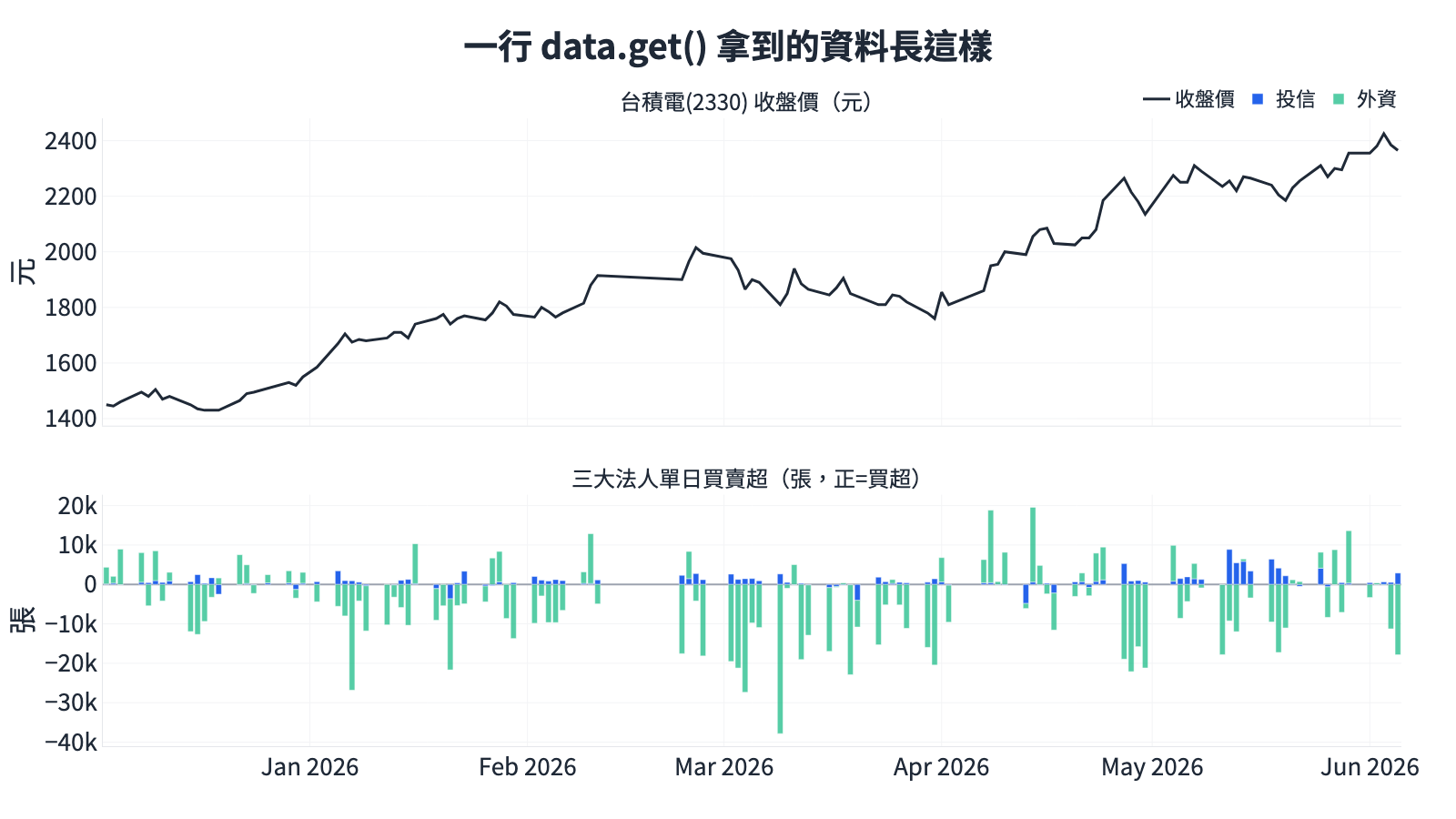 一行 data.get() 拿到的資料預覽，台積電股價疊三大法人籌碼
