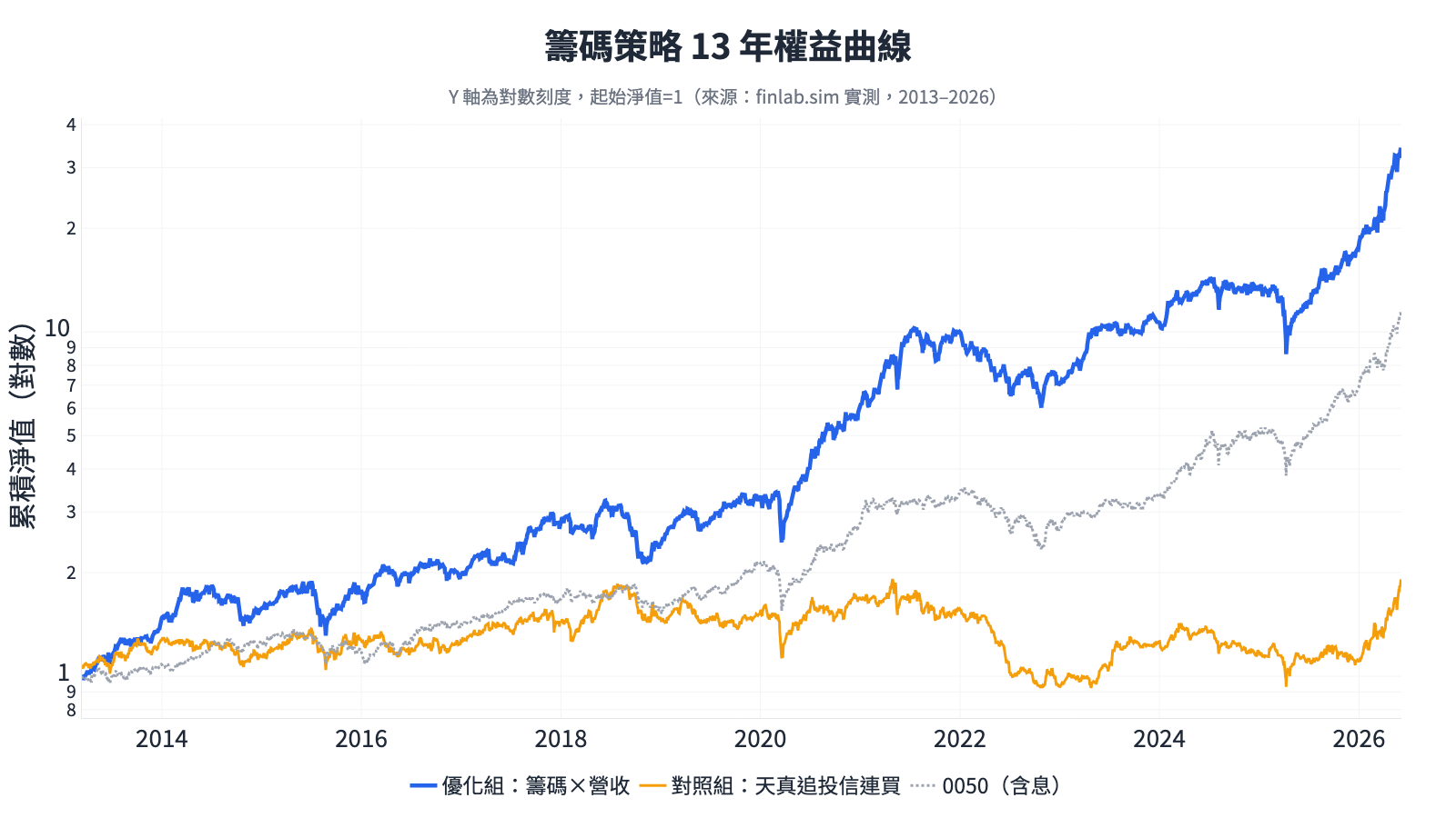 籌碼策略 13 年權益曲線:優化組 vs 天真追籌碼 vs 0050