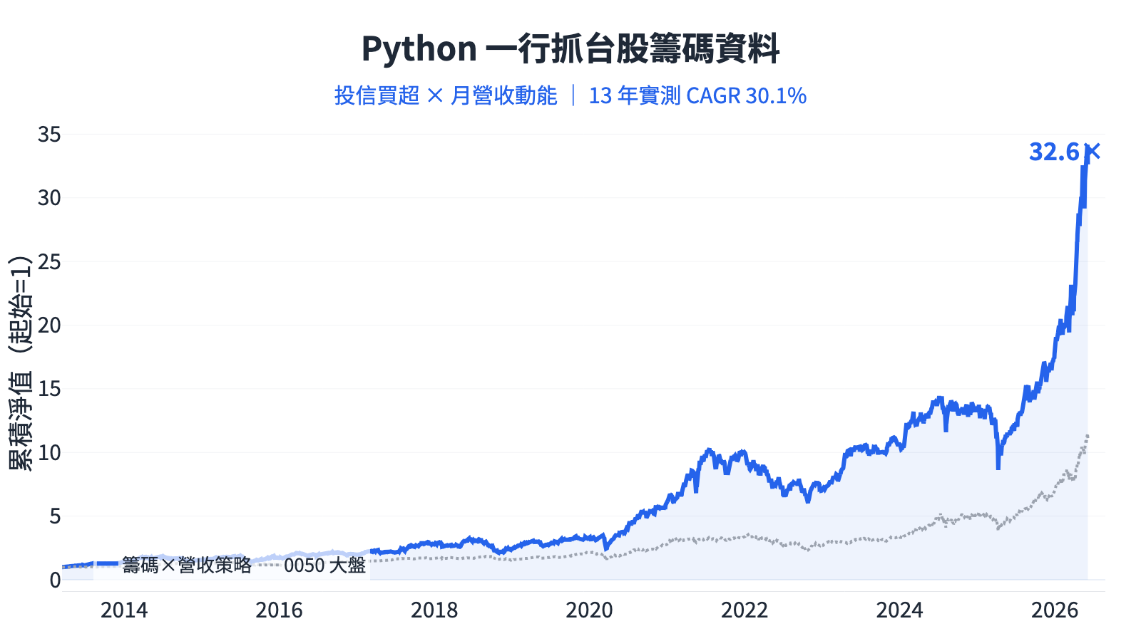 Python 台股 API 比較：FinMind、yfinance、證交所 OpenAPI 怎麼選