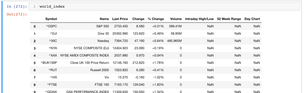 已爬取的 world_index 全球指數表格