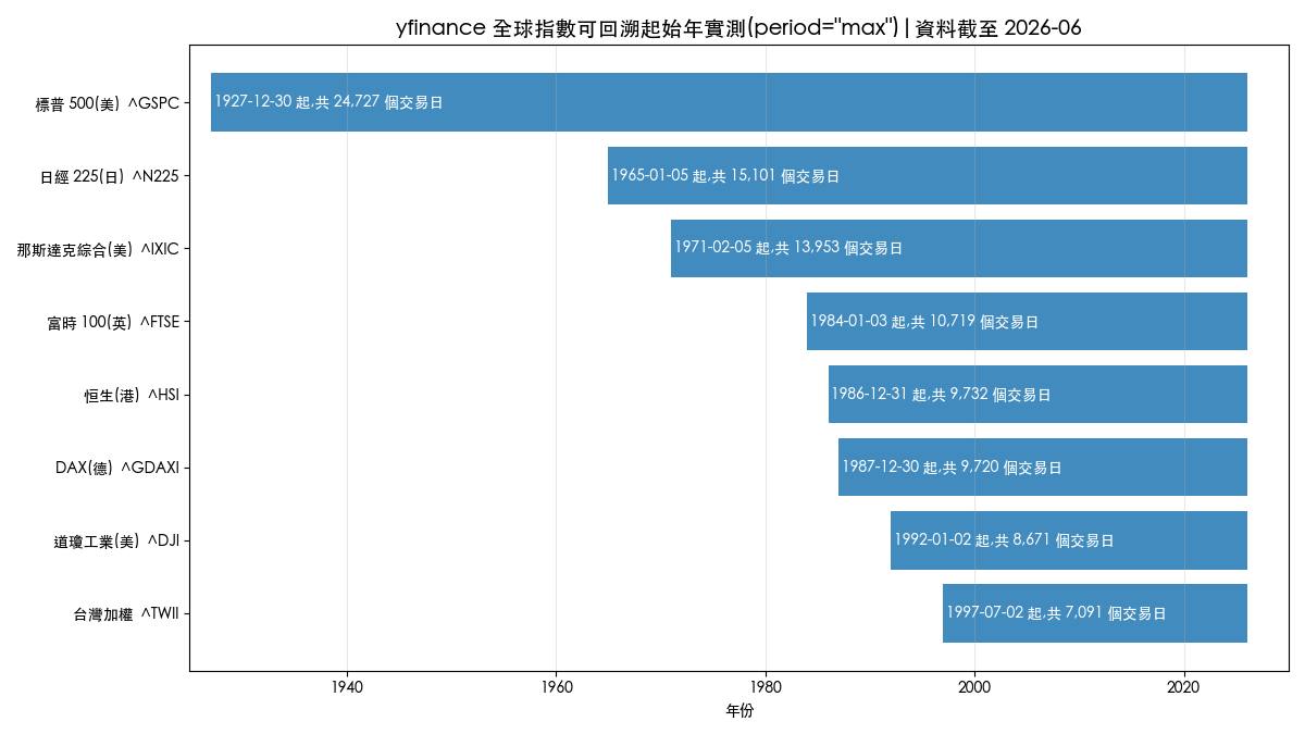 yfinance 全球指數可回溯起始年實測,標普 500 自 1927 年起共 24,727 個交易日