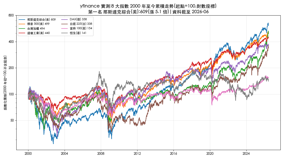 yfinance 教學實測:全球 8 大指數 2000 年至今累積走勢,那斯達克漲 5.1 倍居冠