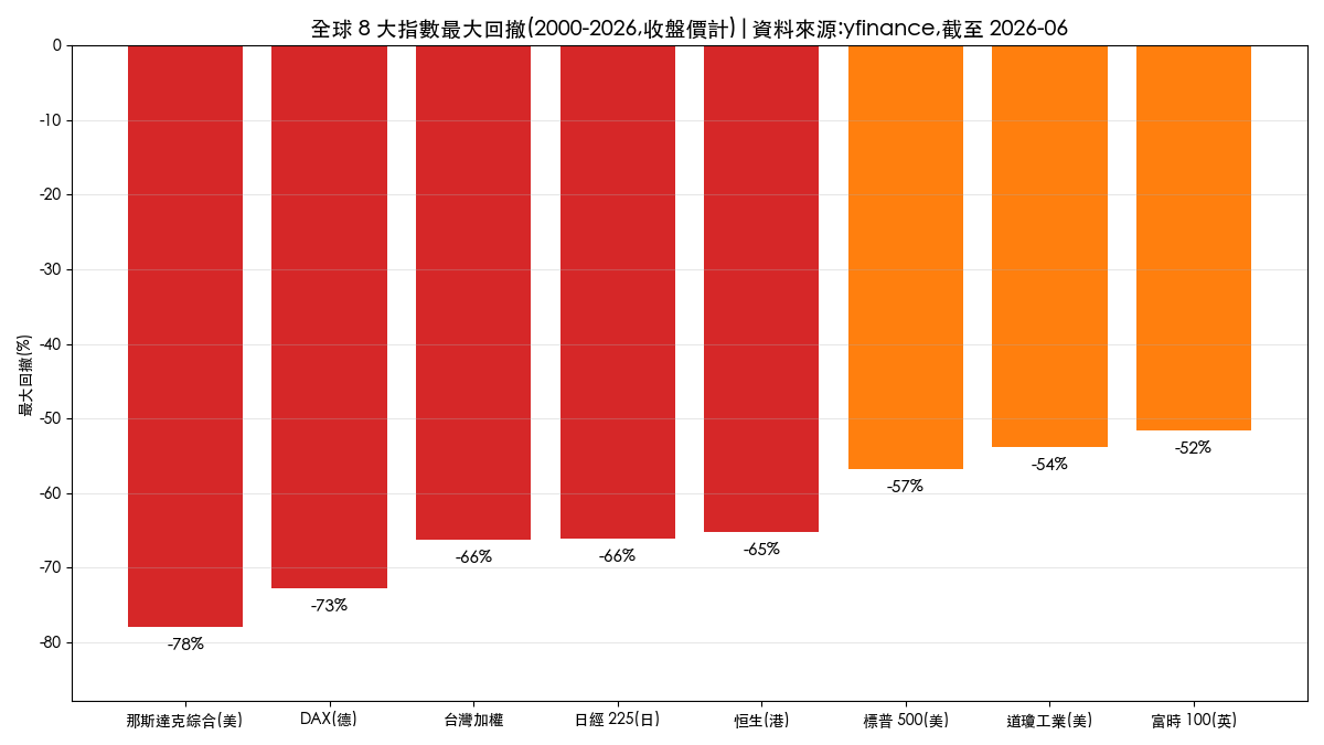 全球 8 大指數最大回撤比較,那斯達克 -78% 最深,富時 100 -52% 最淺
