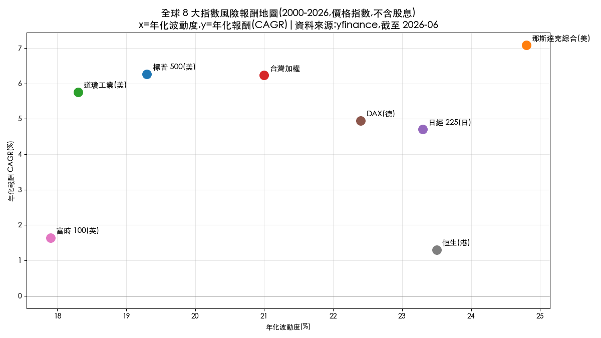 全球 8 大指數風險報酬地圖,x 軸年化波動 y 軸年化報酬,那斯達克報酬與波動皆最高