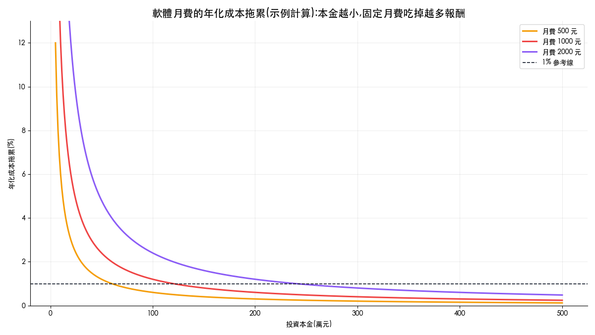 軟體月費對投資報酬的年化成本拖累曲線：月費 500、1000、2000 元在不同本金下的侵蝕比例