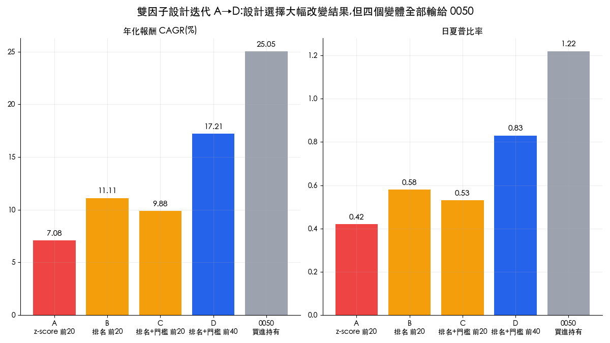 雙因子策略設計迭代 A 到 D 的年化報酬與日夏普長條圖，四個變體全部低於 0050