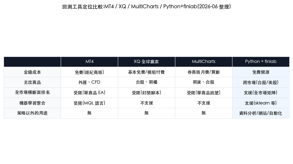 MT4、XQ 全球贏家、MultiCharts 與 Python finlab 的程式交易工具比較表：成本、商品、全市場選股、機器學習