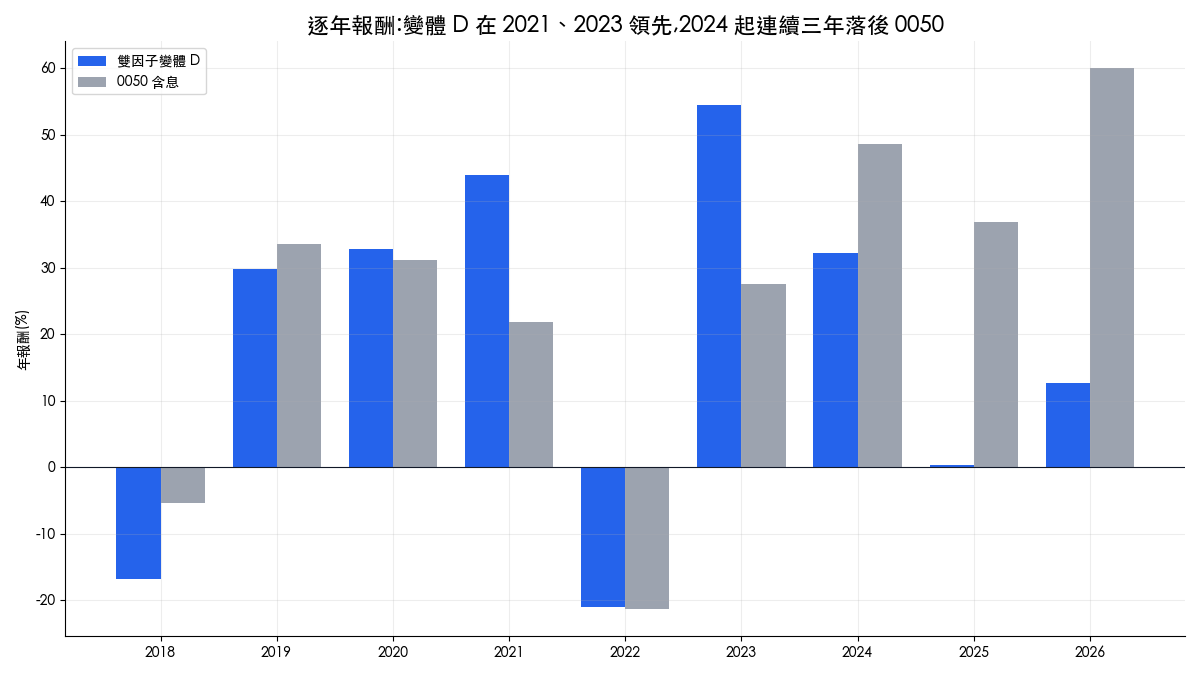 雙因子變體 D 與 0050 含息的逐年報酬對照長條圖，2024 到 2026 連續三年落後