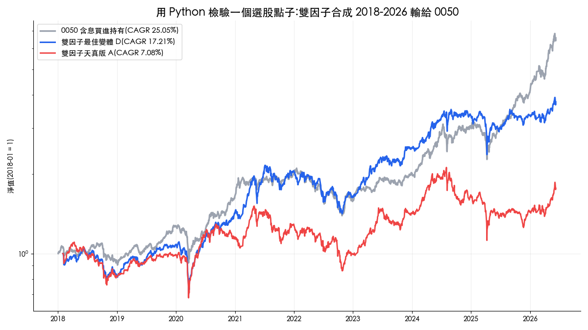 Python 程式交易雙因子選股回測：z-score 與排名變體權益曲線對照 0050，2018 至 2026 全部落後
