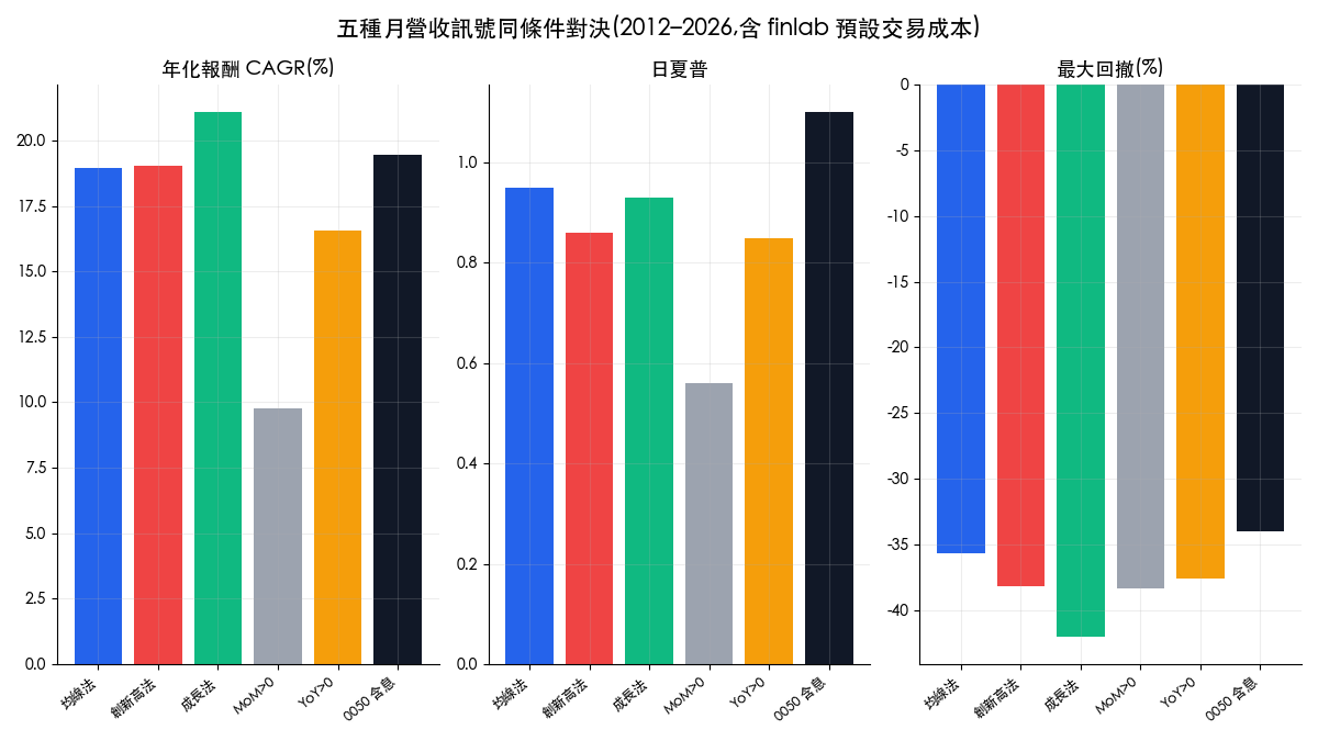 五種月營收訊號的年化報酬、日夏普與最大回撤長條圖，0050 含息日夏普 1.10 高於所有月營收訊號