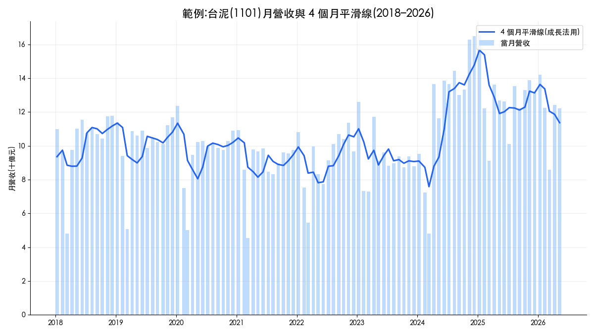 台泥 1101 月營收與 4 個月平滑線示意圖，成長法以平滑線連續走高作為月營收選股訊號