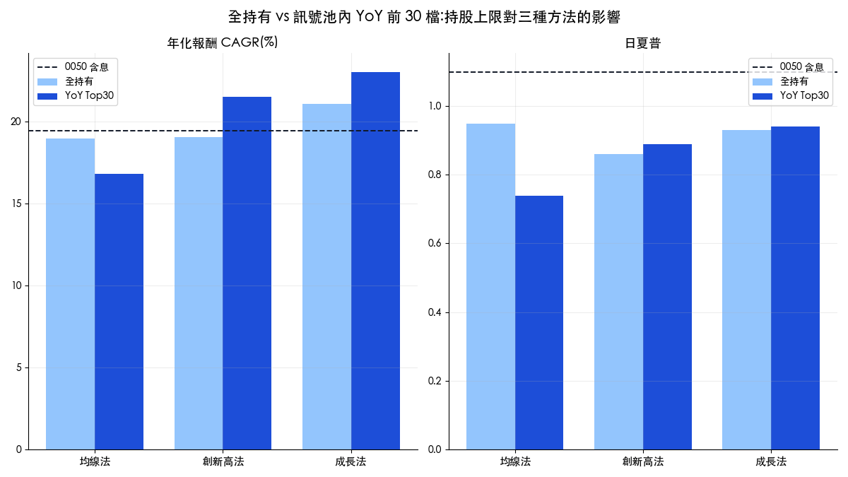 全持有與 YoY 前 30 檔兩版本的年化報酬與日夏普比較長條圖，成長法 Top30 年化 23.02% 最高但回撤加深