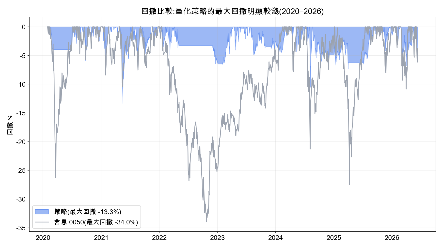 量化交易策略回撤比較,最大回撤 -13.3%
