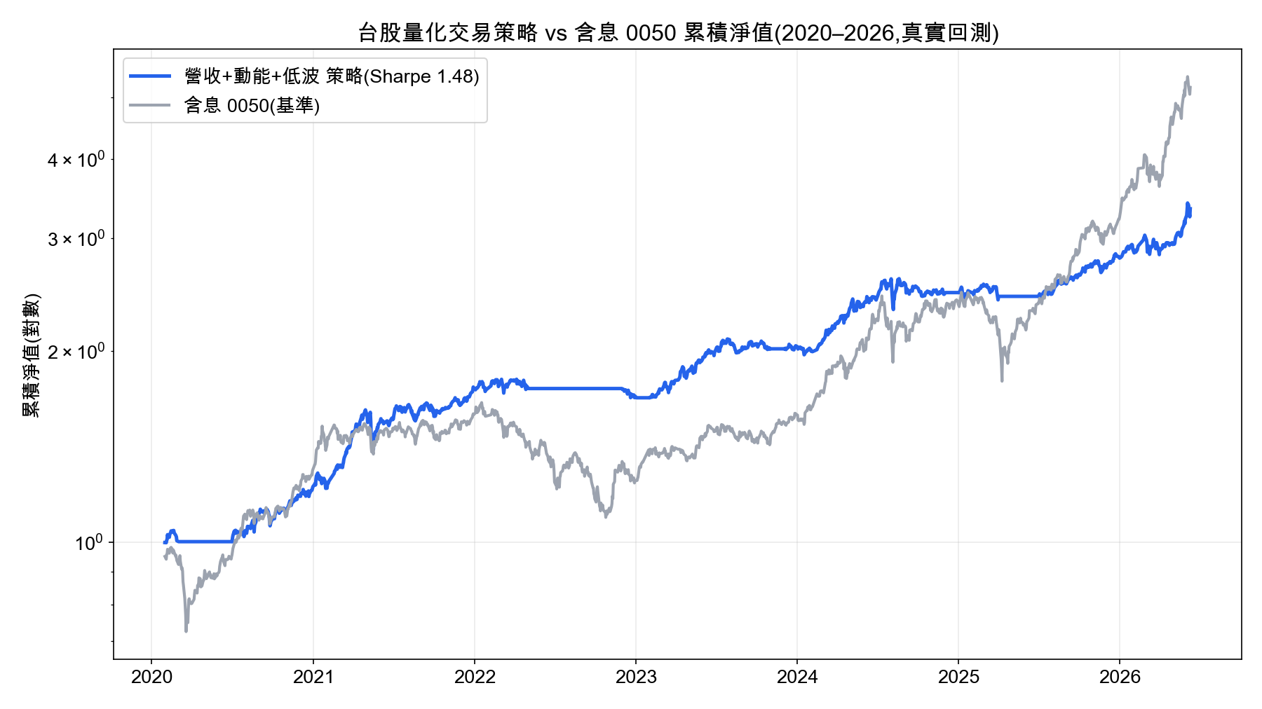 量化交易 Python 教學:不用上課,30 行內跑出第一個台股回測(Sharpe 1.48 實證)