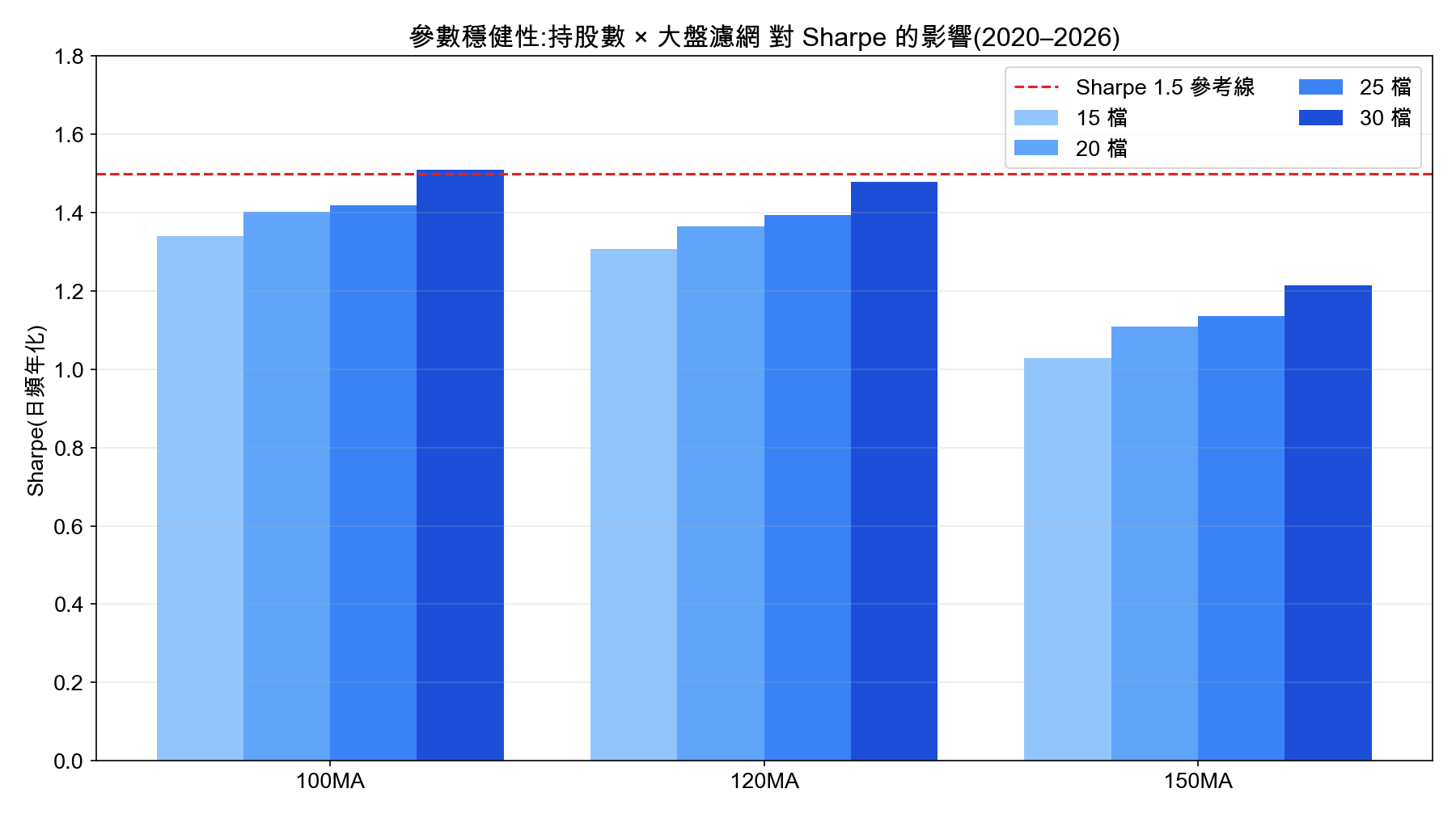持股數與大盤濾網參數穩健性對 Sharpe 的影響