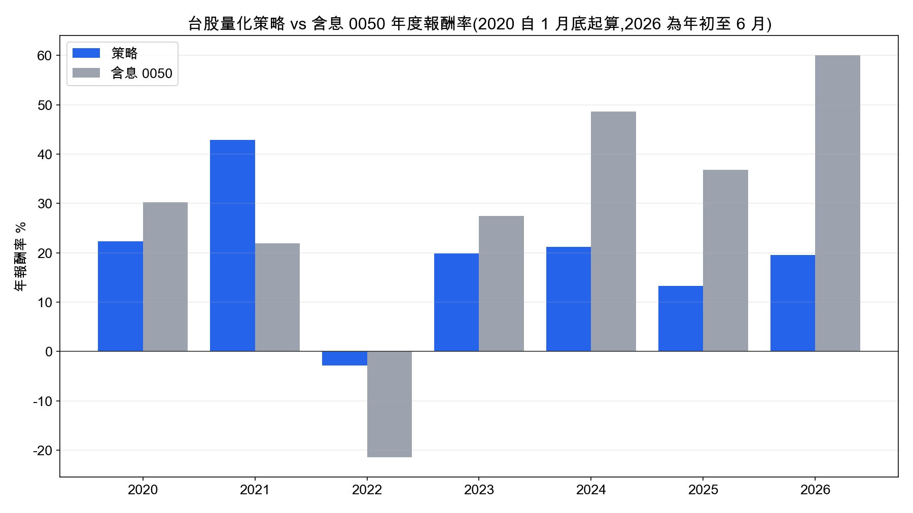 台股量化策略 vs 含息 0050 年度報酬率比較