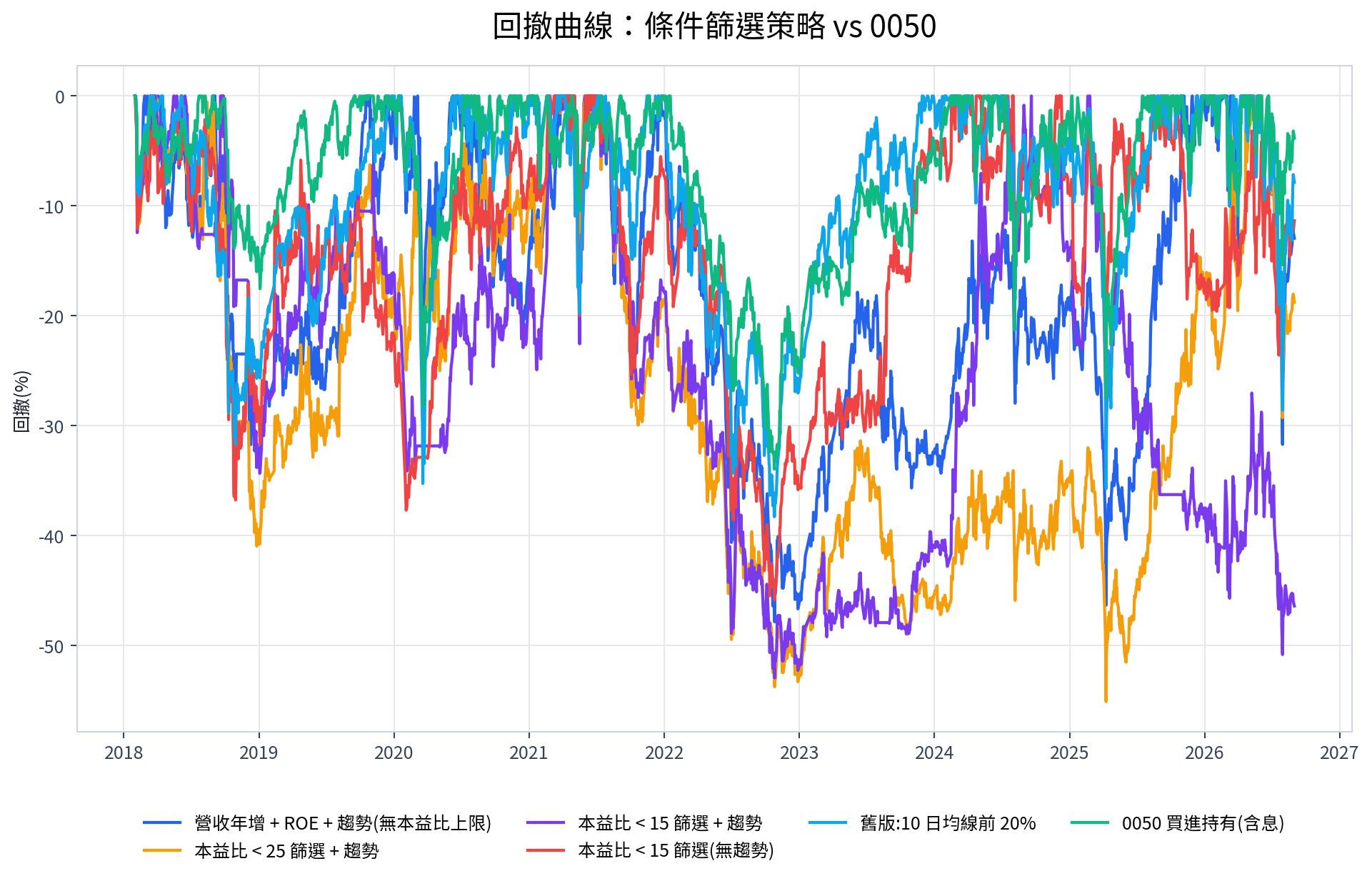 五種 Python 選股回測策略 2018–2026 回撤曲線，本益比小於 25 加趨勢最大回撤 -55.1%，0050 為 -34.0%