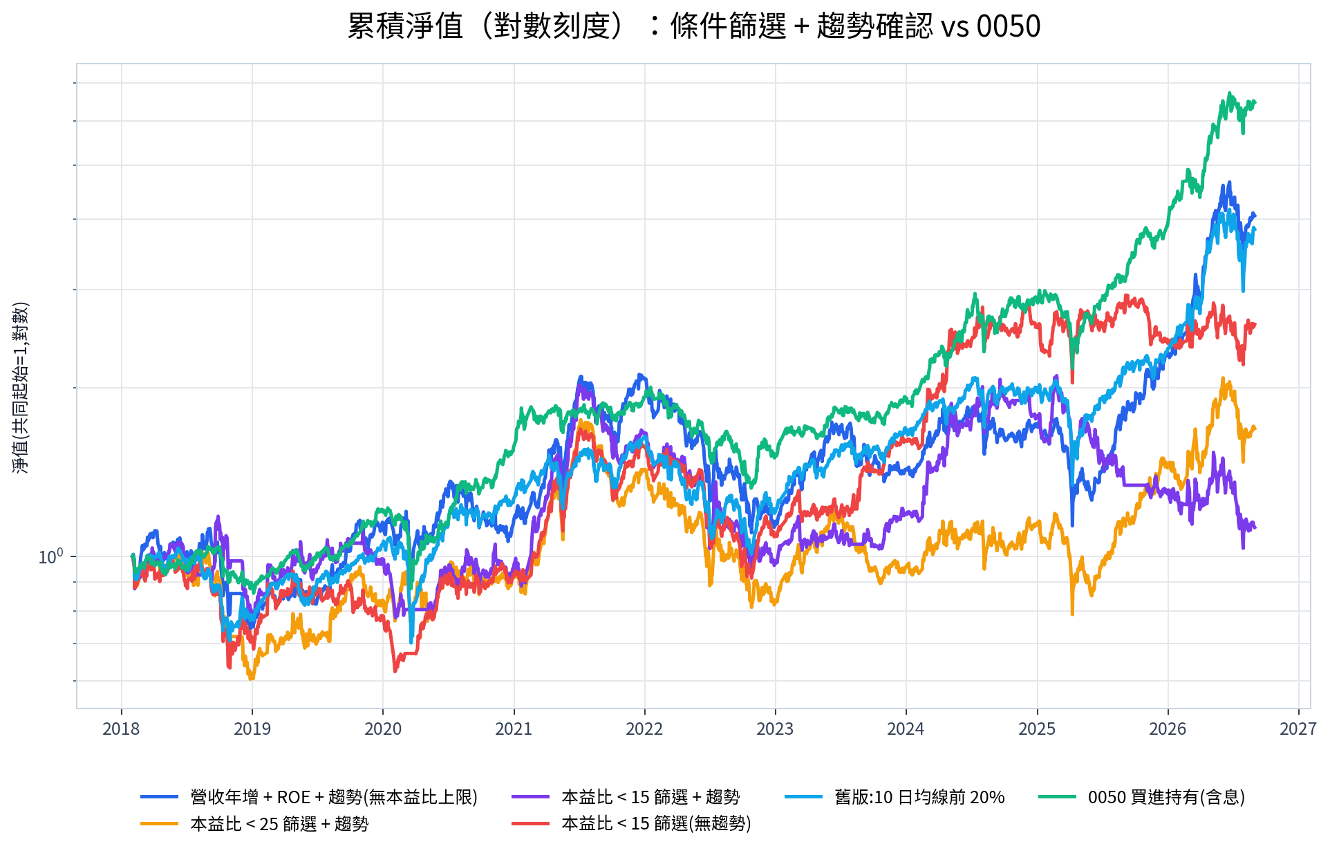 finlab 回測五種 Python 選股條件 2018–2026 累積淨值對數刻度，0050 含息 +580% 領先示範策略 +306%